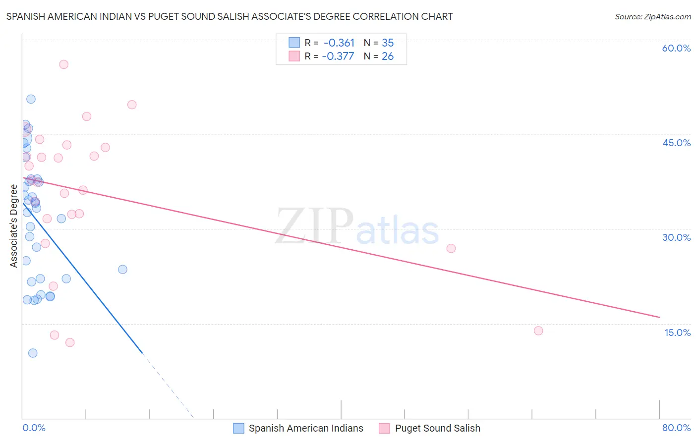 Spanish American Indian vs Puget Sound Salish Associate's Degree