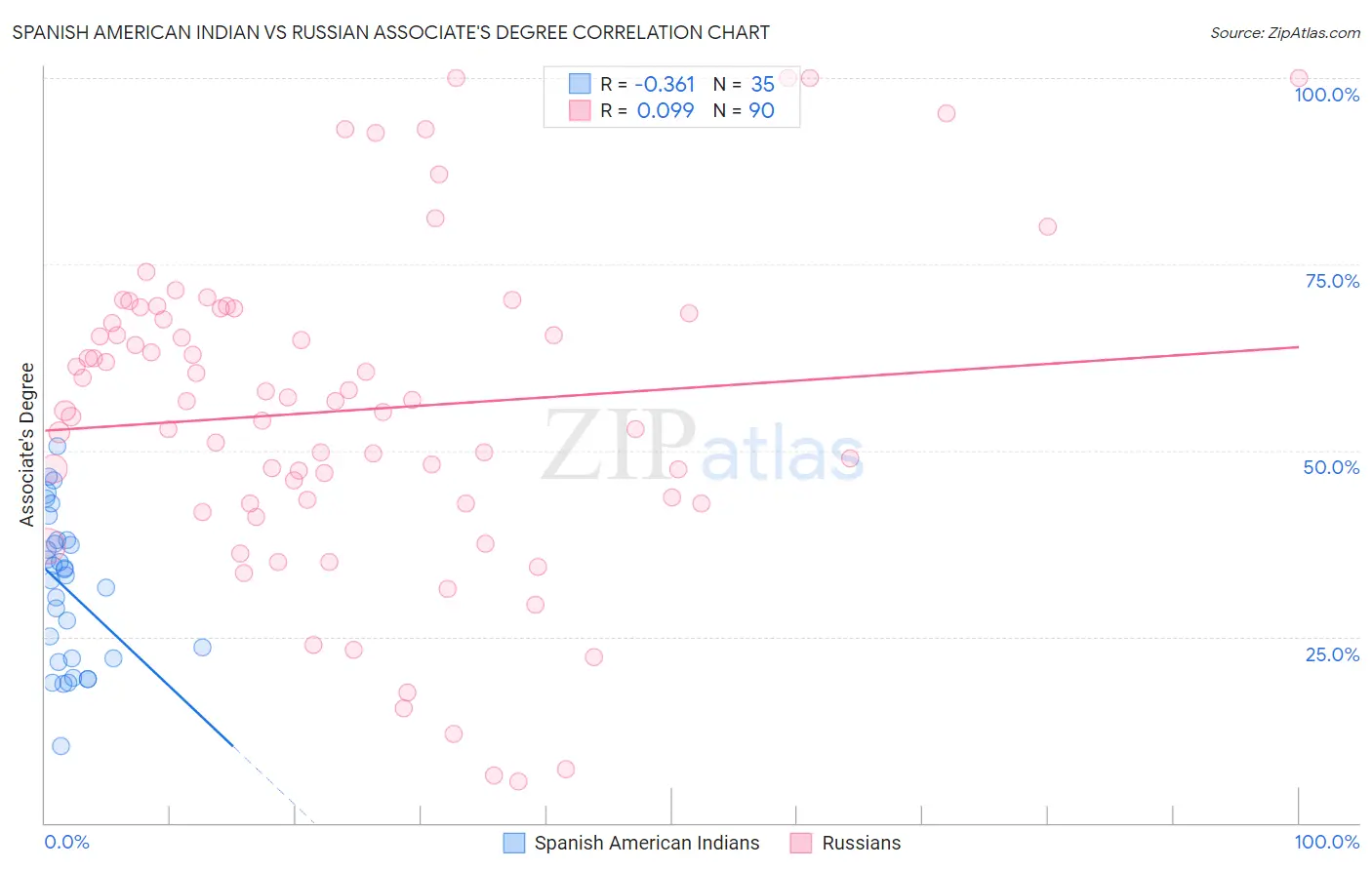 Spanish American Indian vs Russian Associate's Degree
