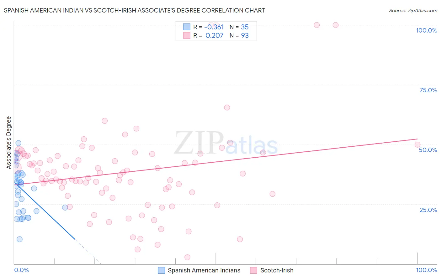 Spanish American Indian vs Scotch-Irish Associate's Degree