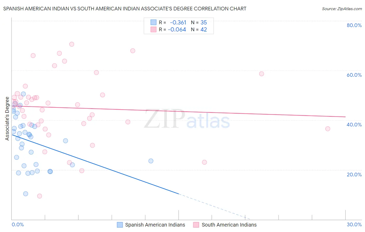 Spanish American Indian vs South American Indian Associate's Degree