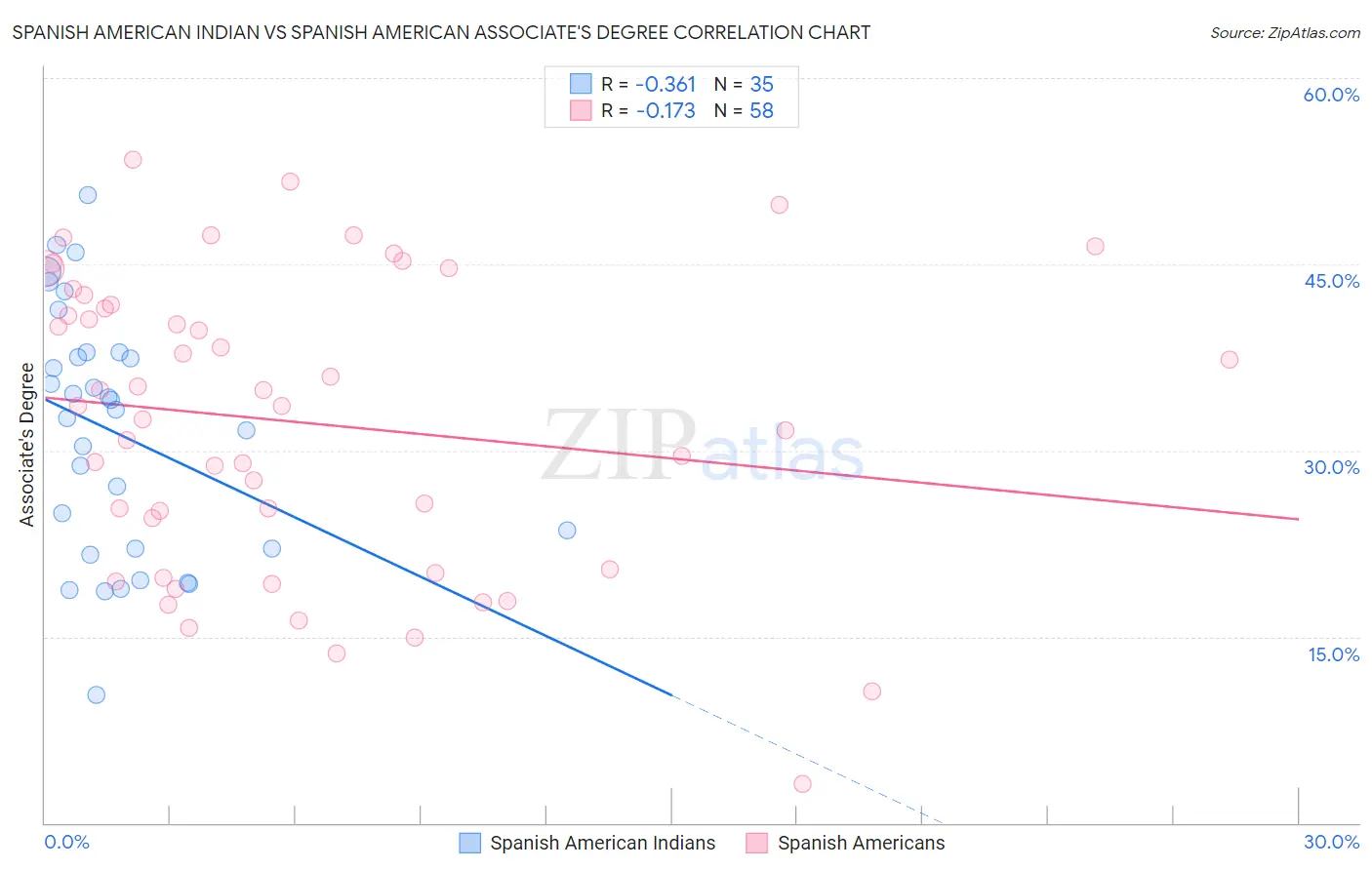 Spanish American Indian vs Spanish American Associate's Degree