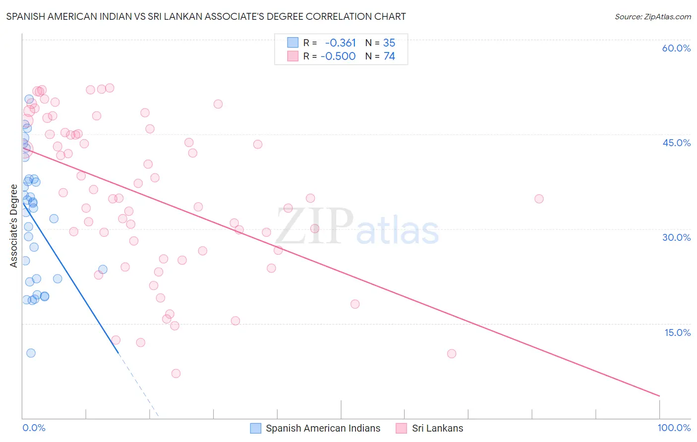 Spanish American Indian vs Sri Lankan Associate's Degree