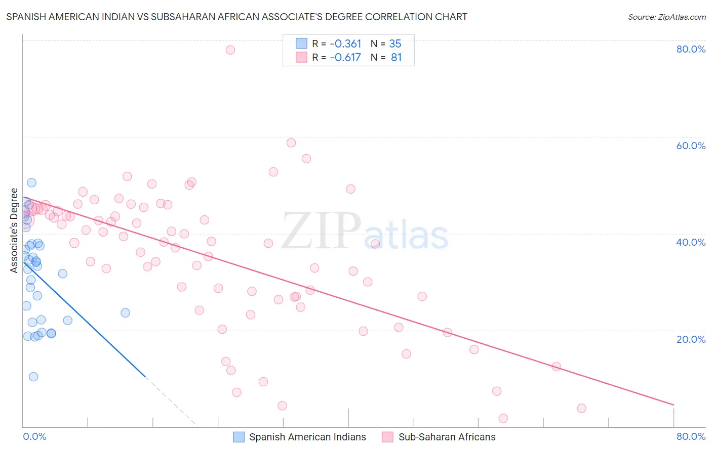 Spanish American Indian vs Subsaharan African Associate's Degree