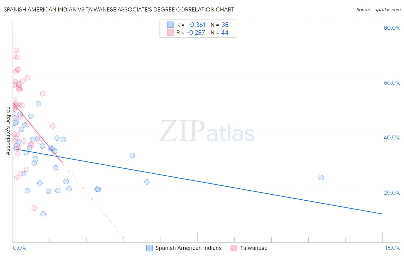 Spanish American Indian vs Taiwanese Associate's Degree