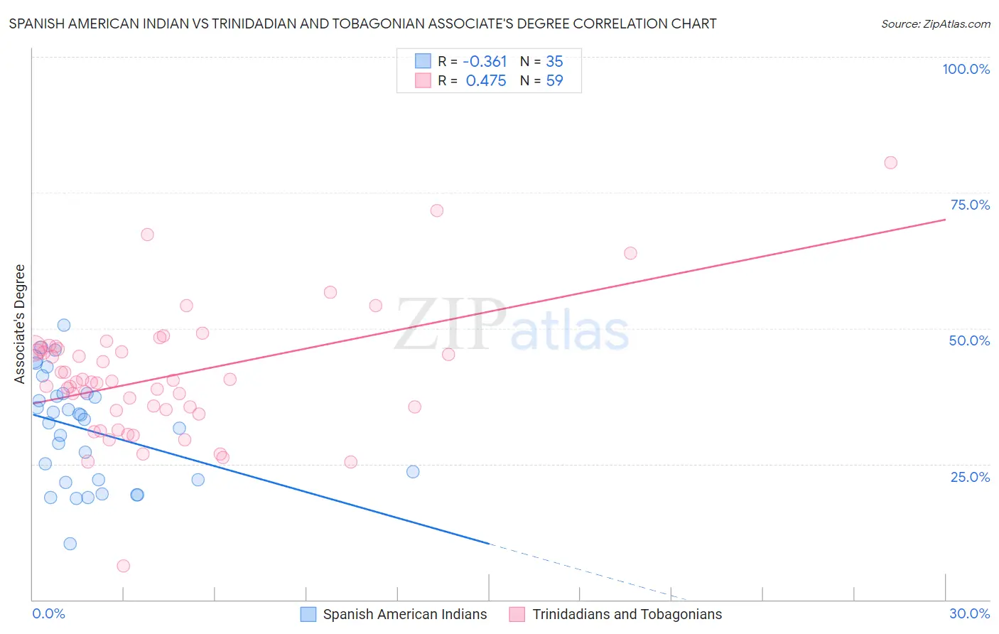 Spanish American Indian vs Trinidadian and Tobagonian Associate's Degree