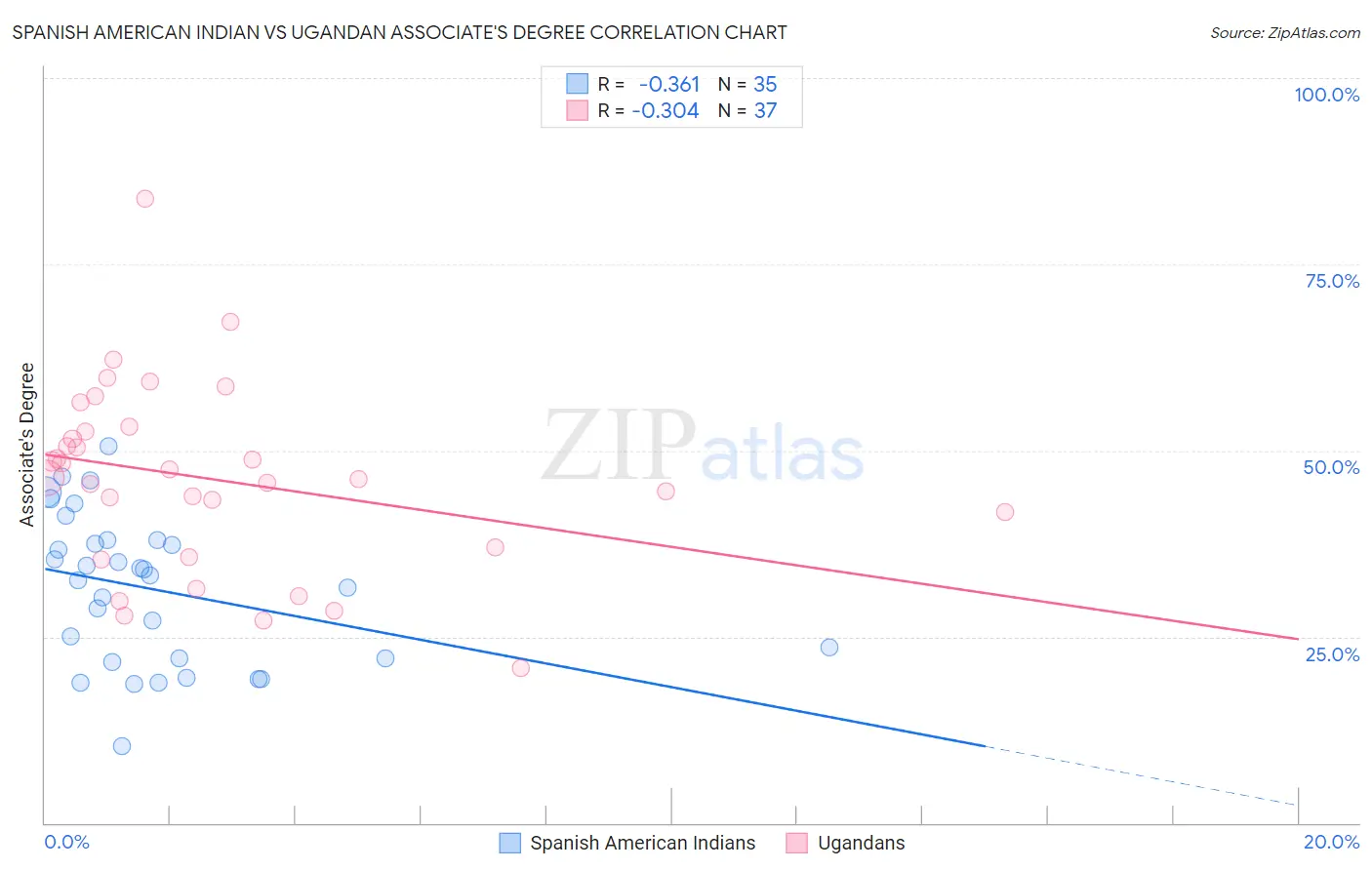 Spanish American Indian vs Ugandan Associate's Degree