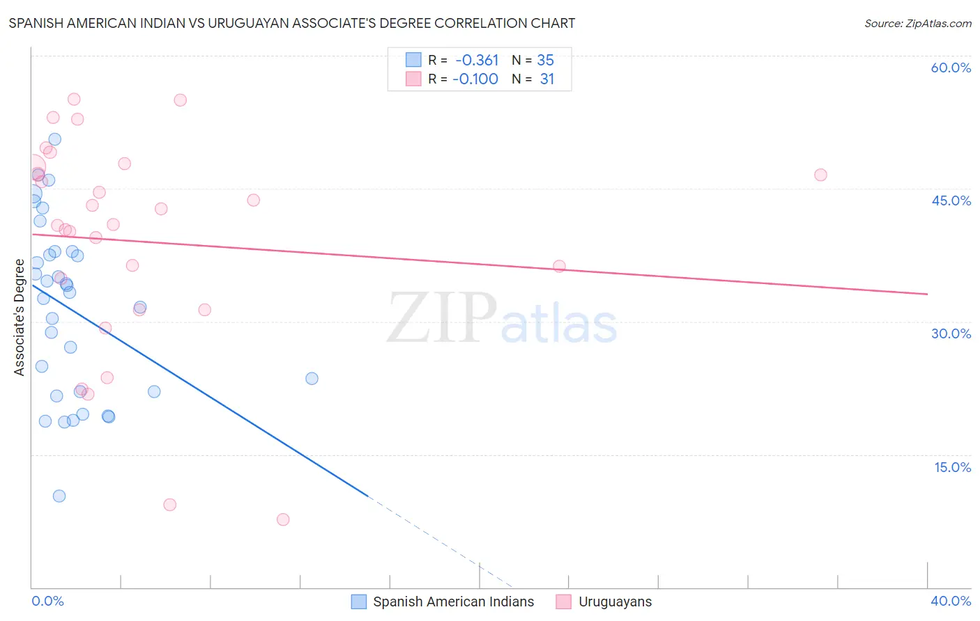 Spanish American Indian vs Uruguayan Associate's Degree