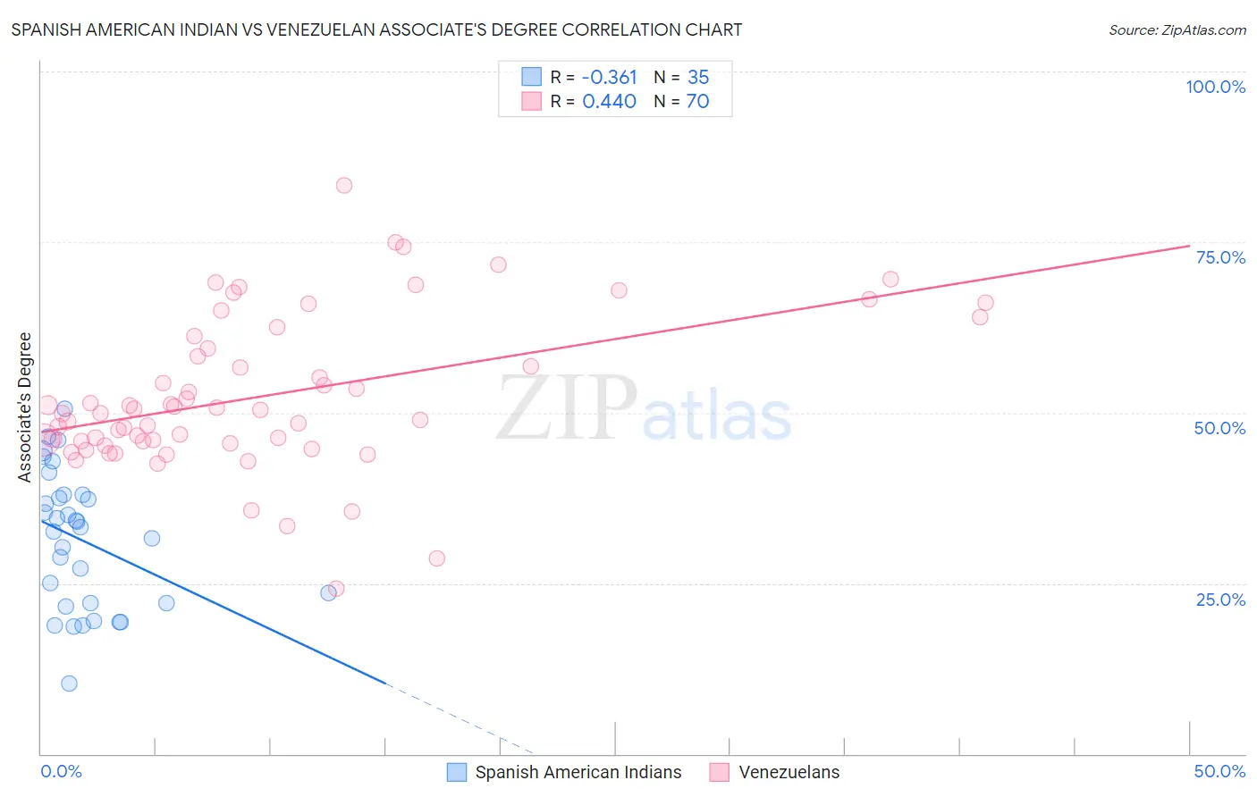 Spanish American Indian vs Venezuelan Associate's Degree