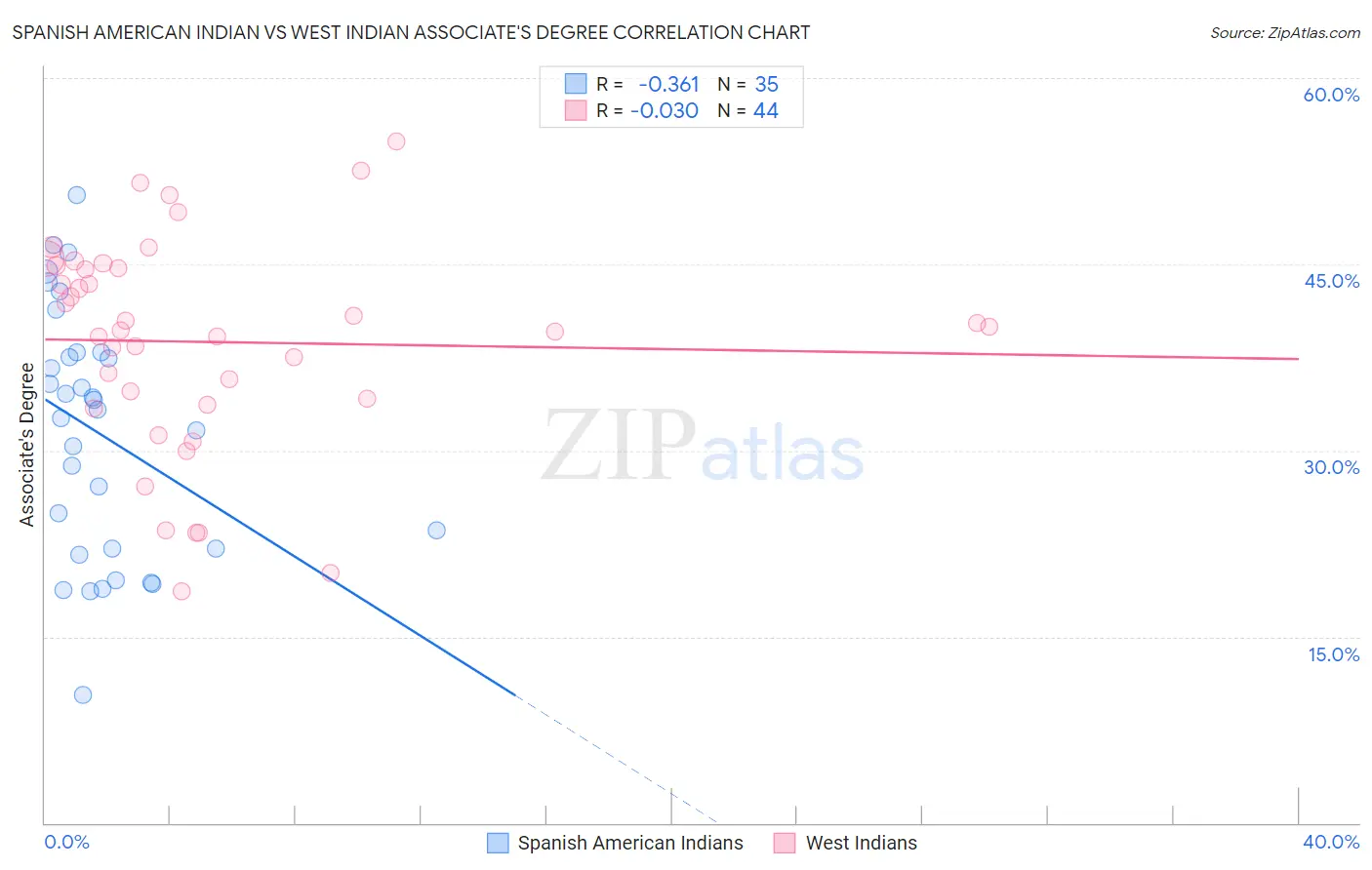 Spanish American Indian vs West Indian Associate's Degree