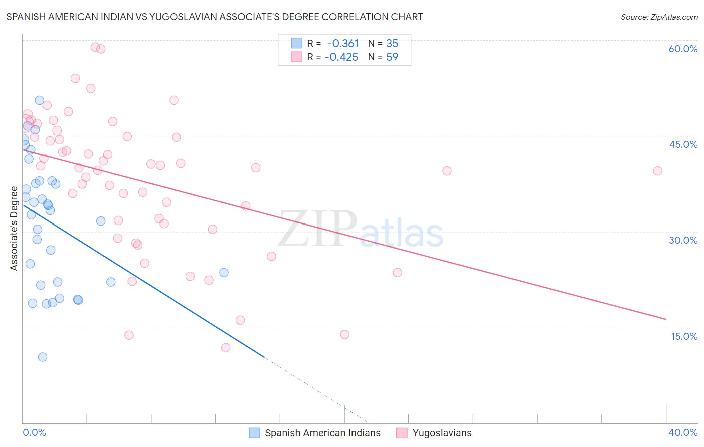 Spanish American Indian vs Yugoslavian Associate's Degree