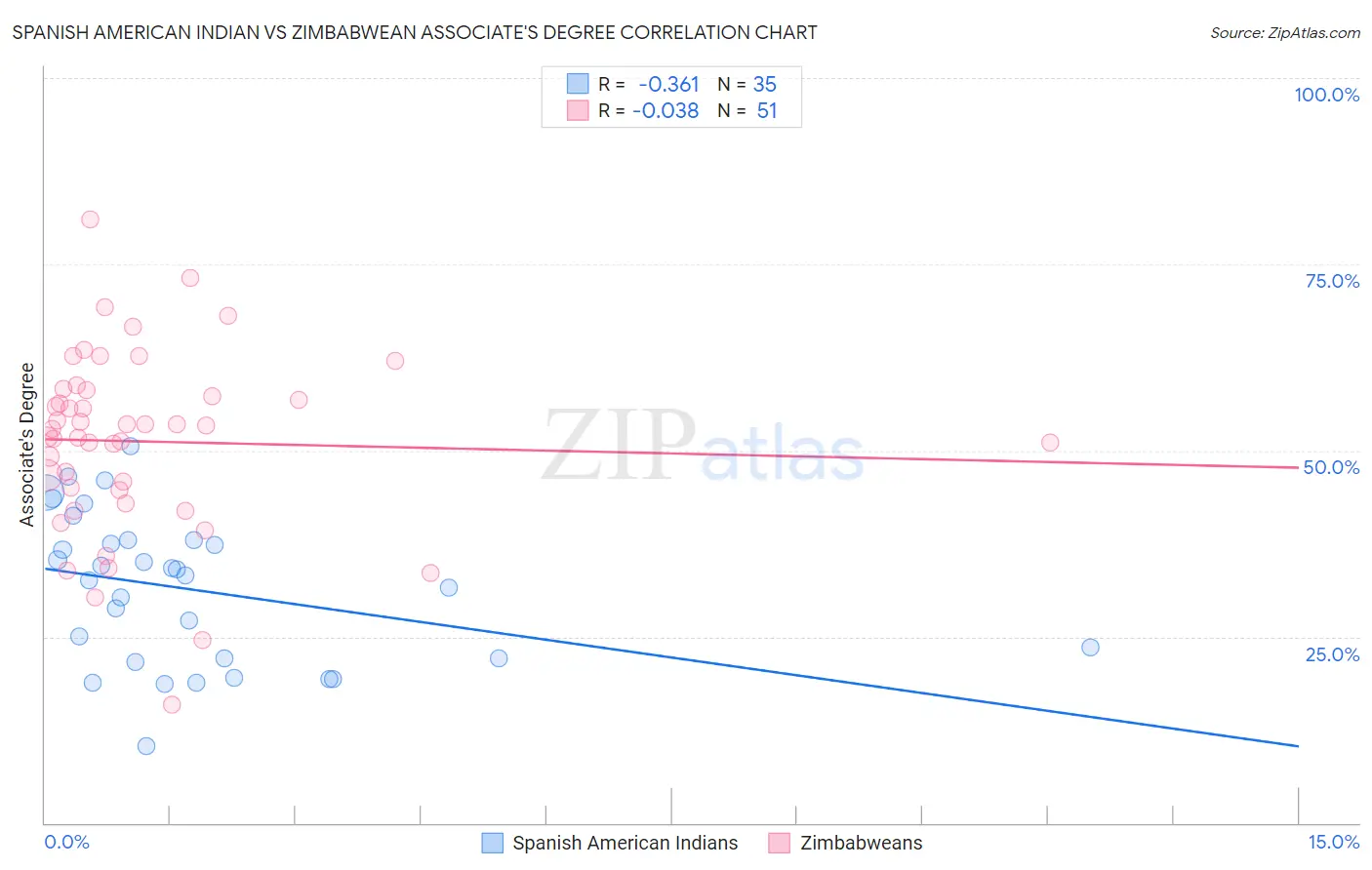 Spanish American Indian vs Zimbabwean Associate's Degree