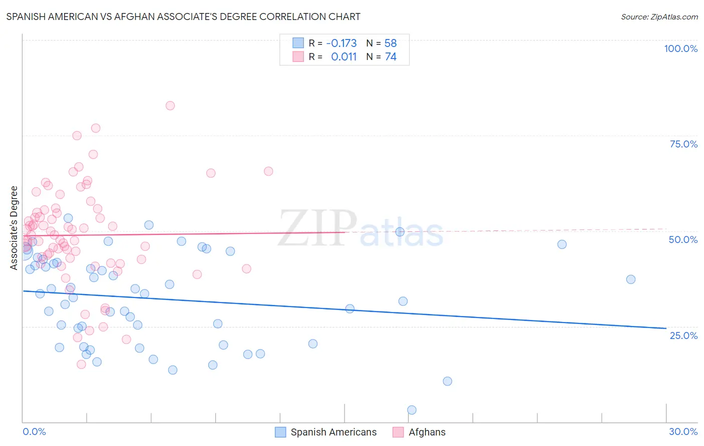 Spanish American vs Afghan Associate's Degree