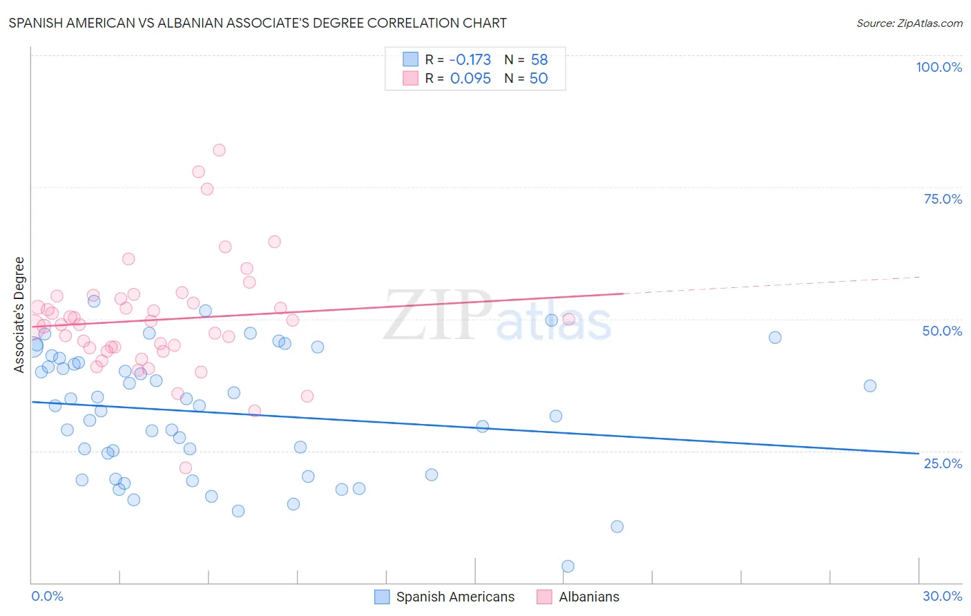 Spanish American vs Albanian Associate's Degree
