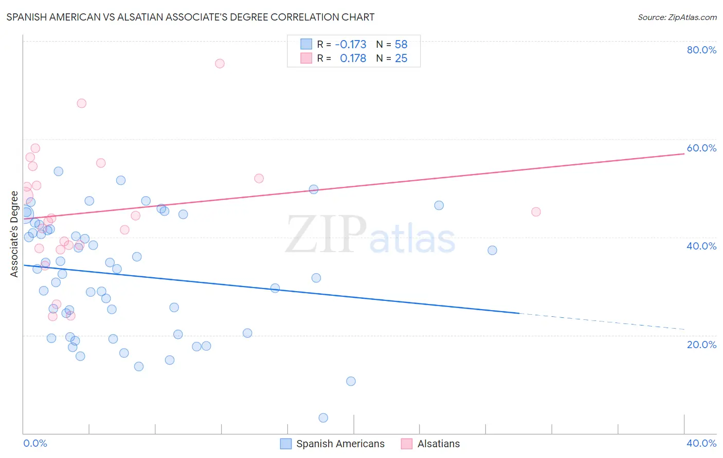 Spanish American vs Alsatian Associate's Degree