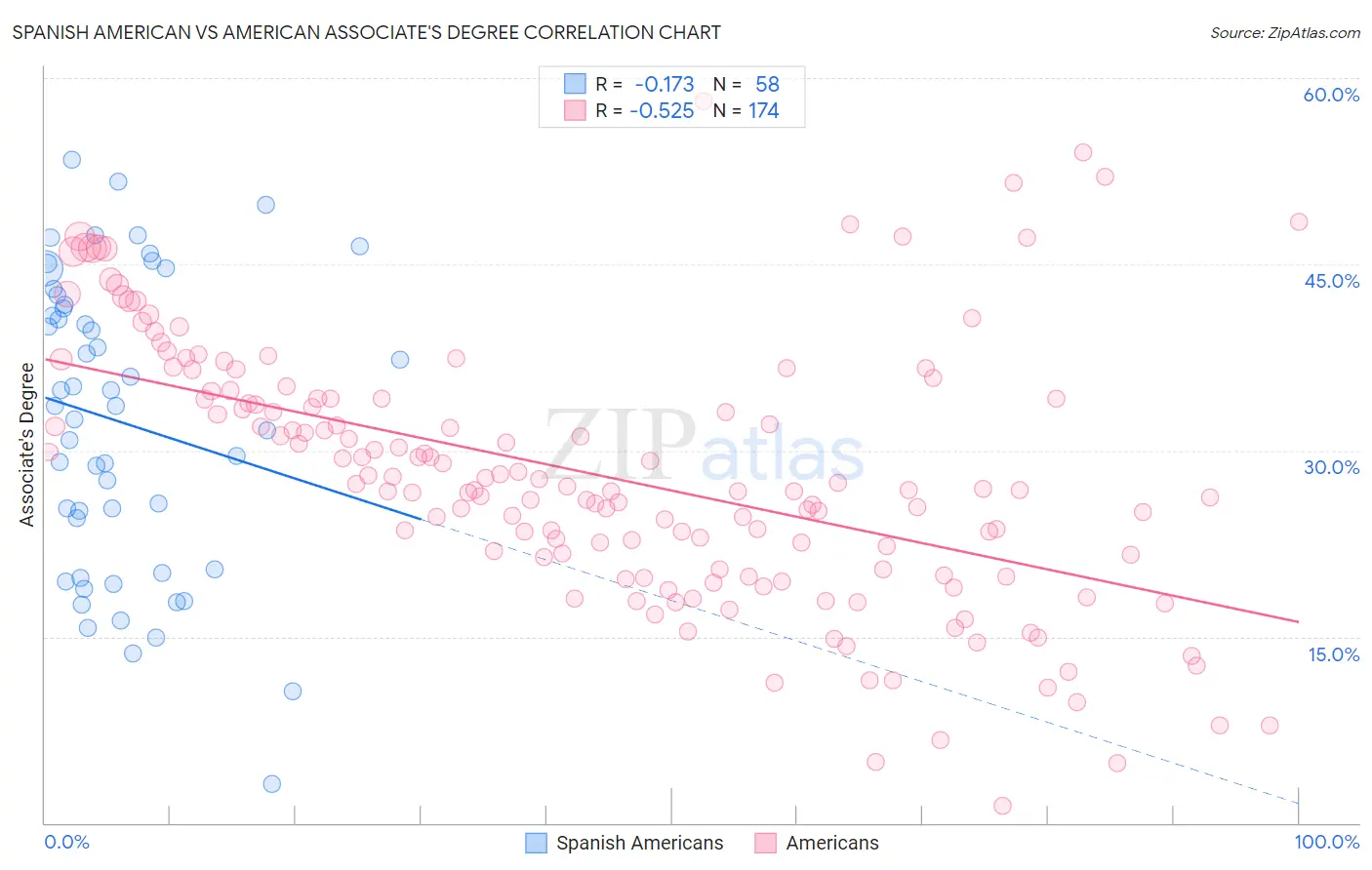 Spanish American vs American Associate's Degree