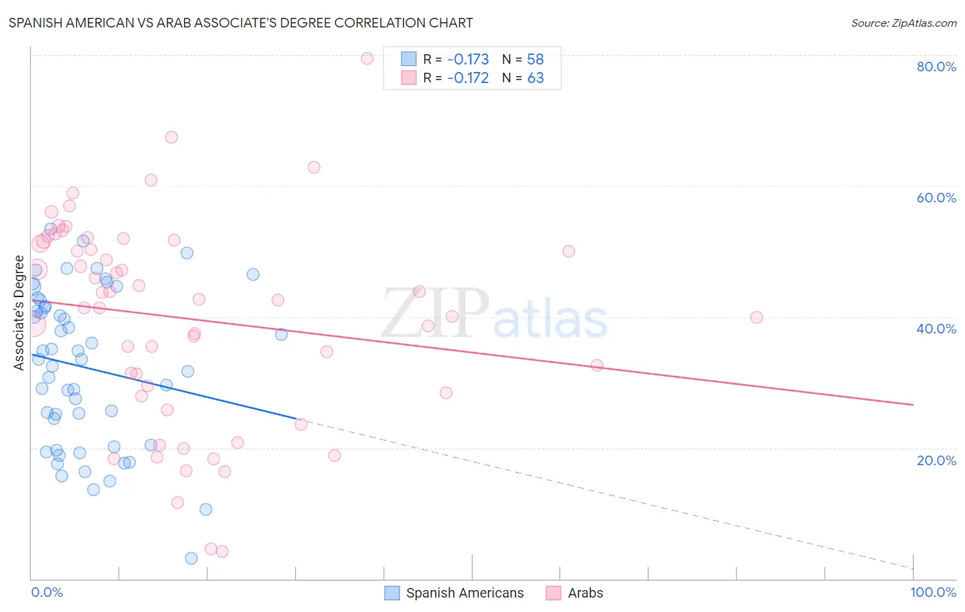 Spanish American vs Arab Associate's Degree