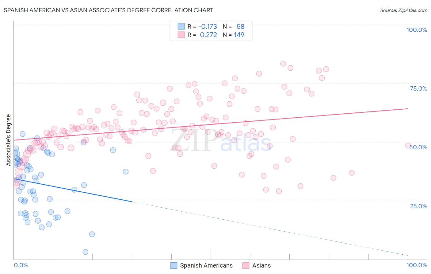 Spanish American vs Asian Associate's Degree