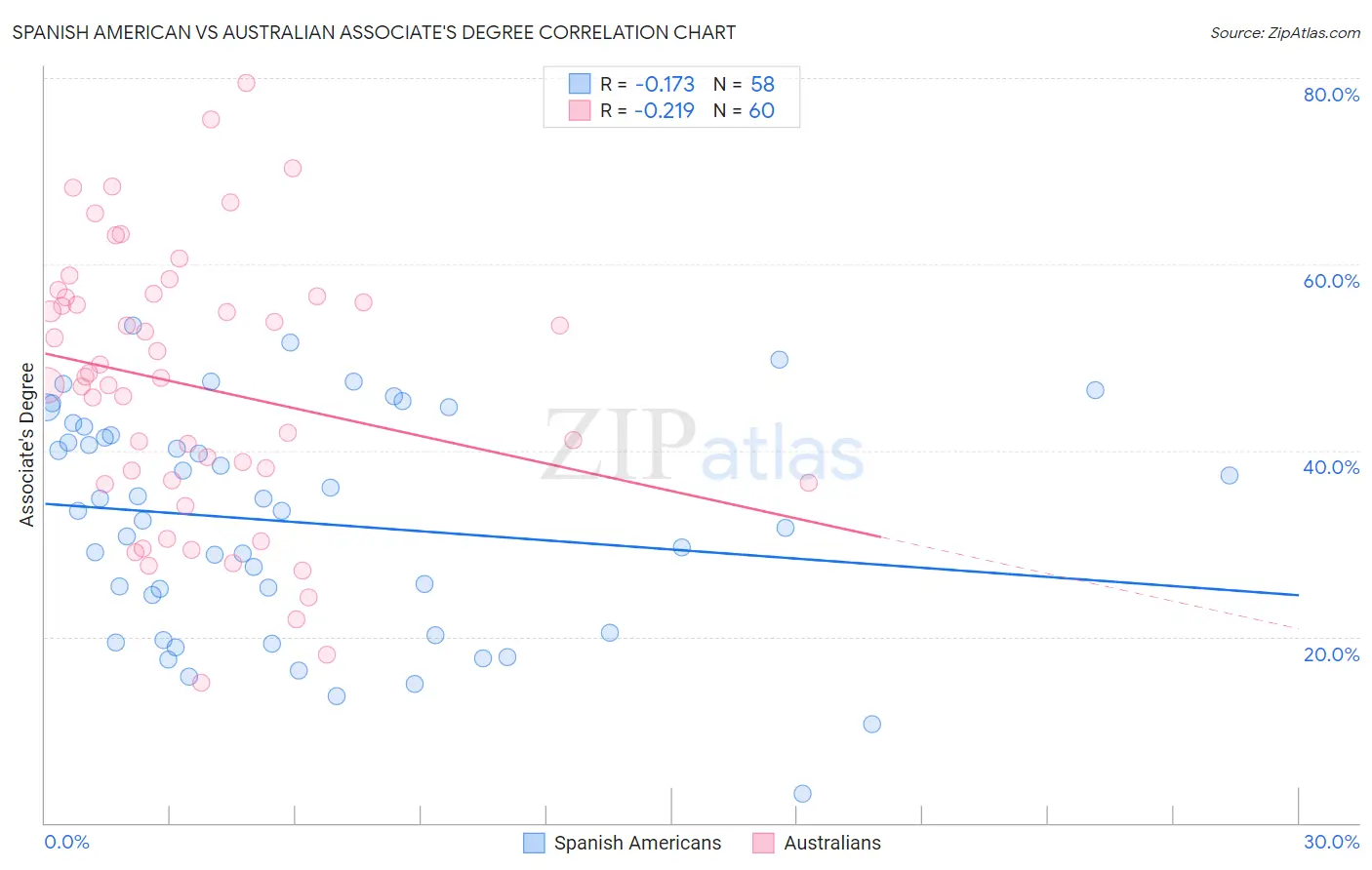 Spanish American vs Australian Associate's Degree