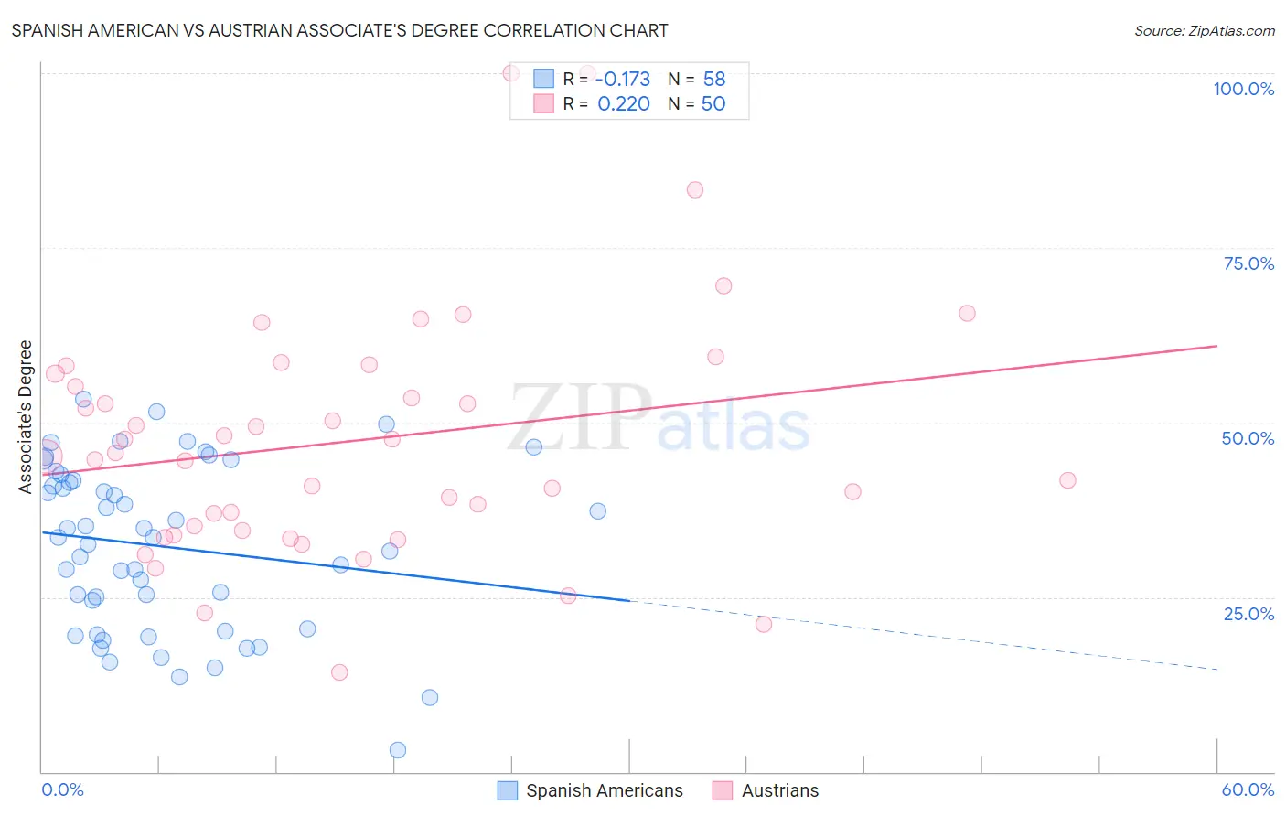 Spanish American vs Austrian Associate's Degree