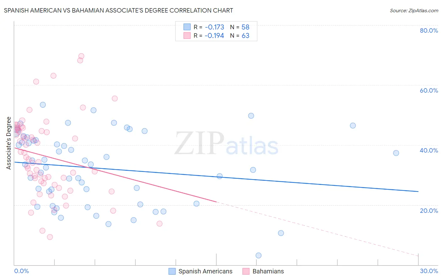 Spanish American vs Bahamian Associate's Degree