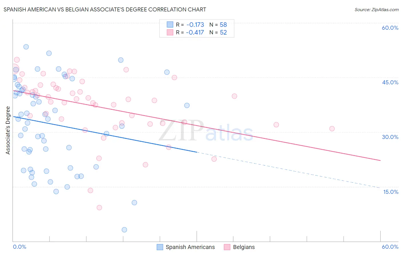 Spanish American vs Belgian Associate's Degree