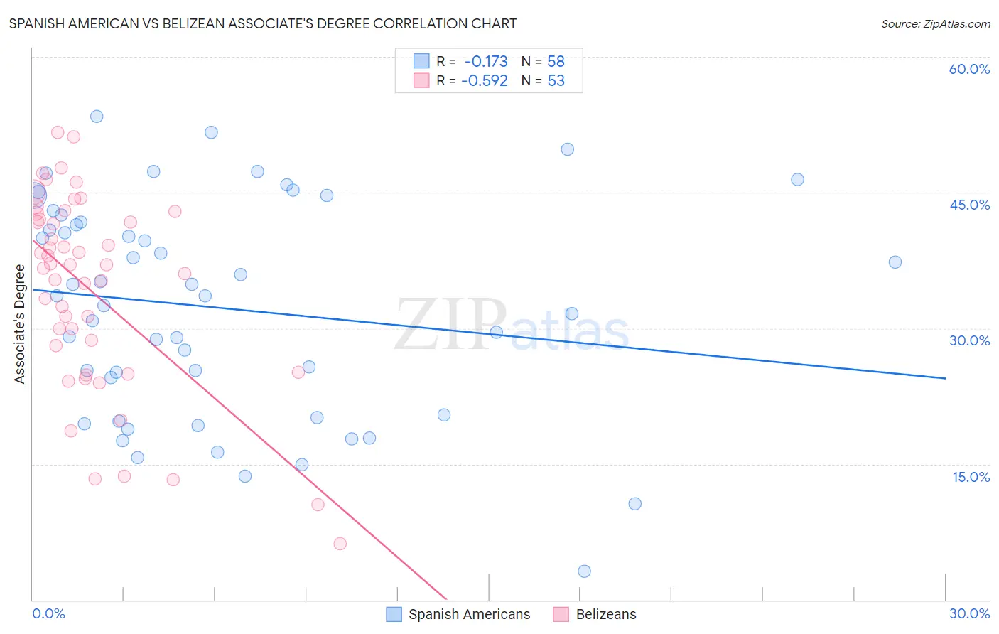 Spanish American vs Belizean Associate's Degree