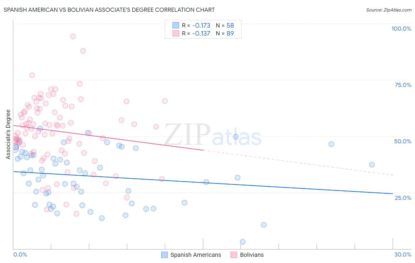 Spanish American vs Bolivian Associate's Degree
