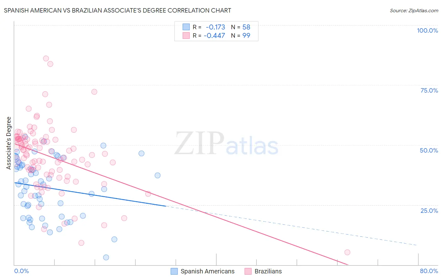 Spanish American vs Brazilian Associate's Degree