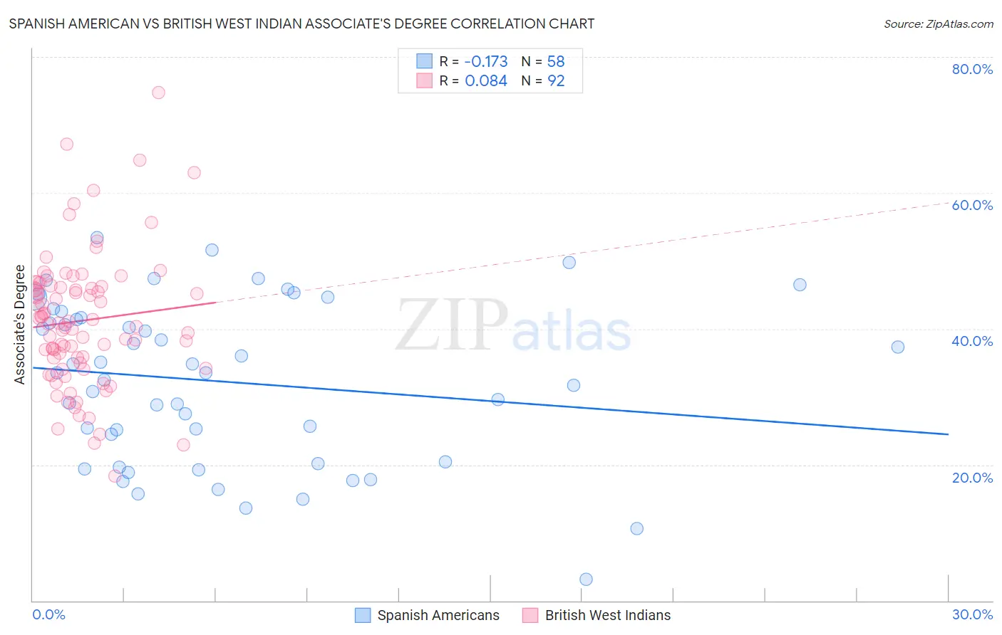 Spanish American vs British West Indian Associate's Degree