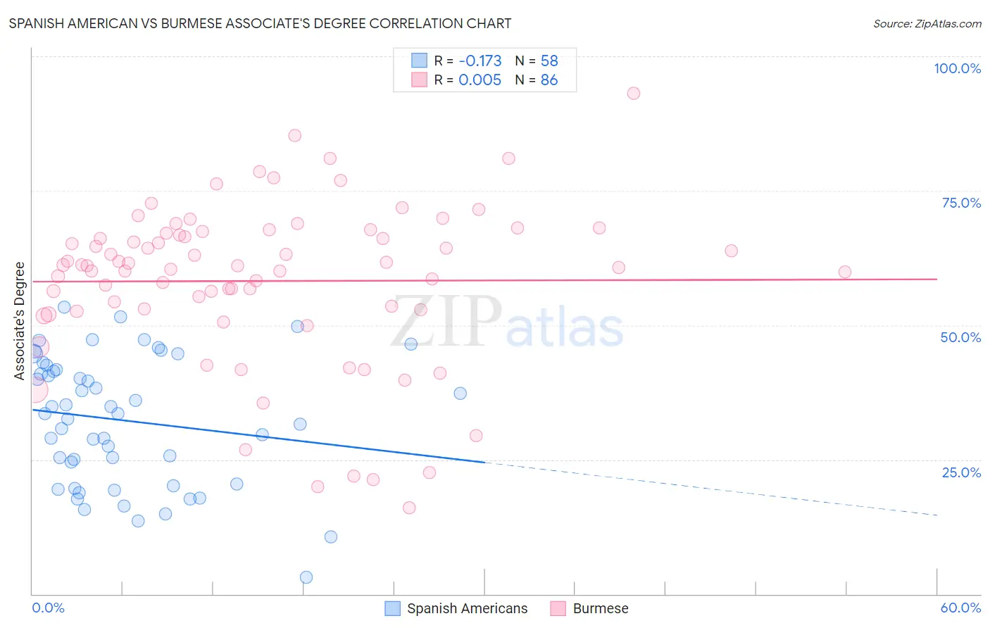 Spanish American vs Burmese Associate's Degree