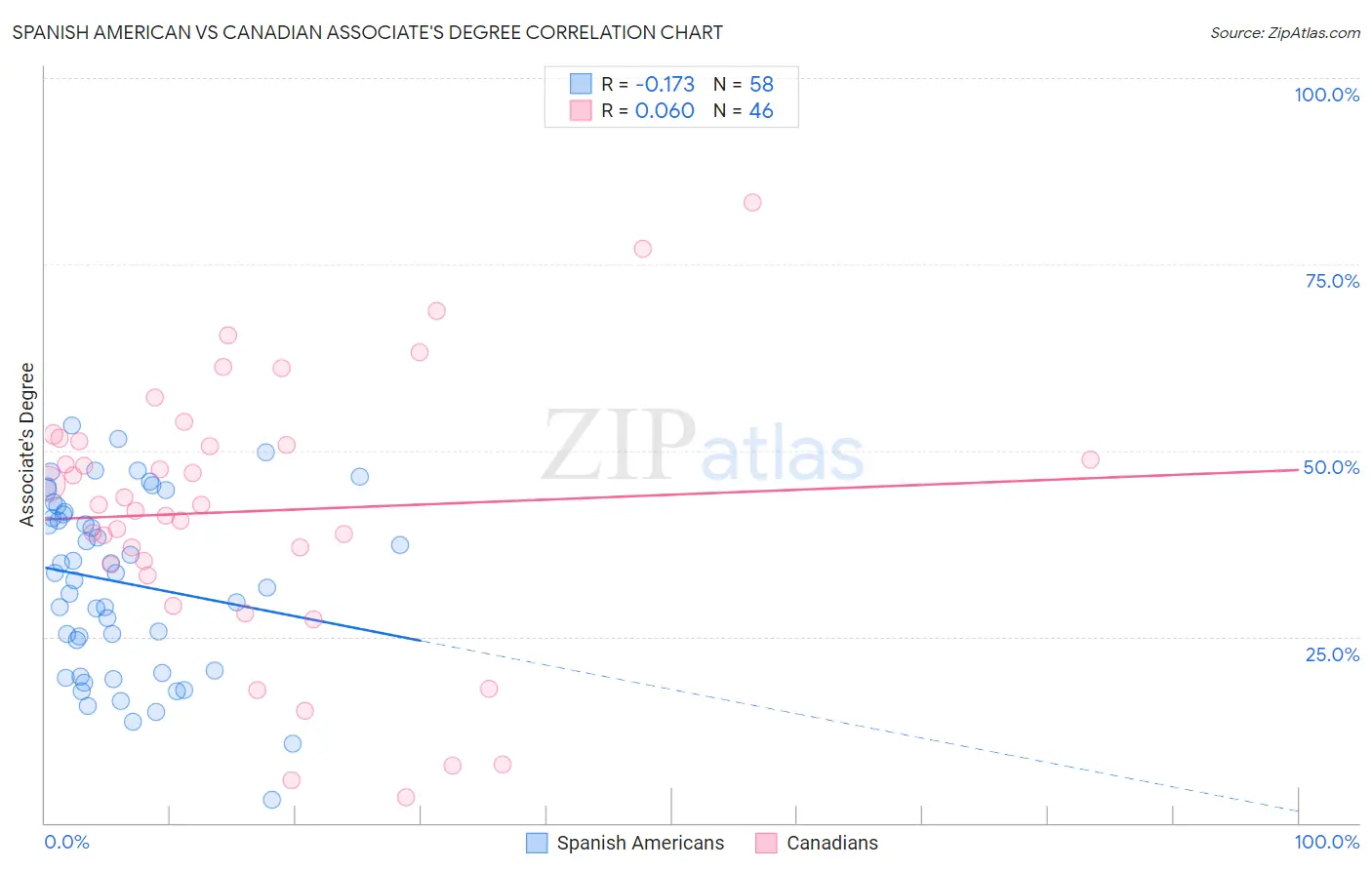 Spanish American vs Canadian Associate's Degree