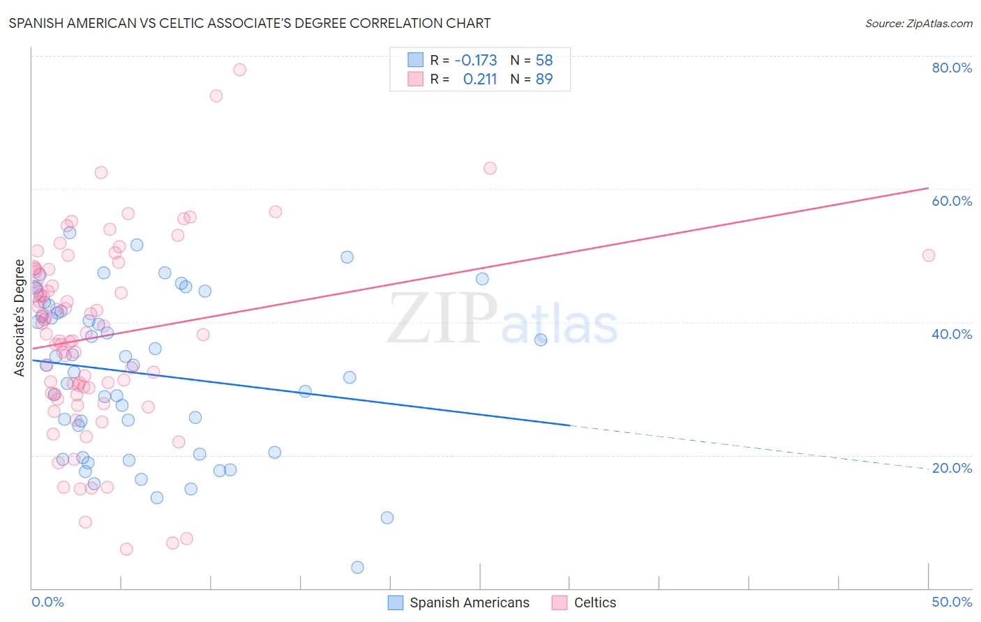 Spanish American vs Celtic Associate's Degree