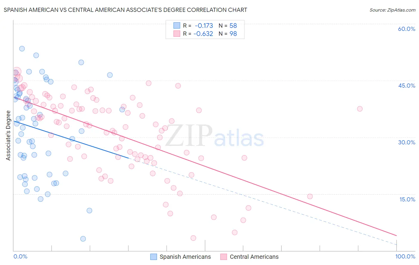 Spanish American vs Central American Associate's Degree