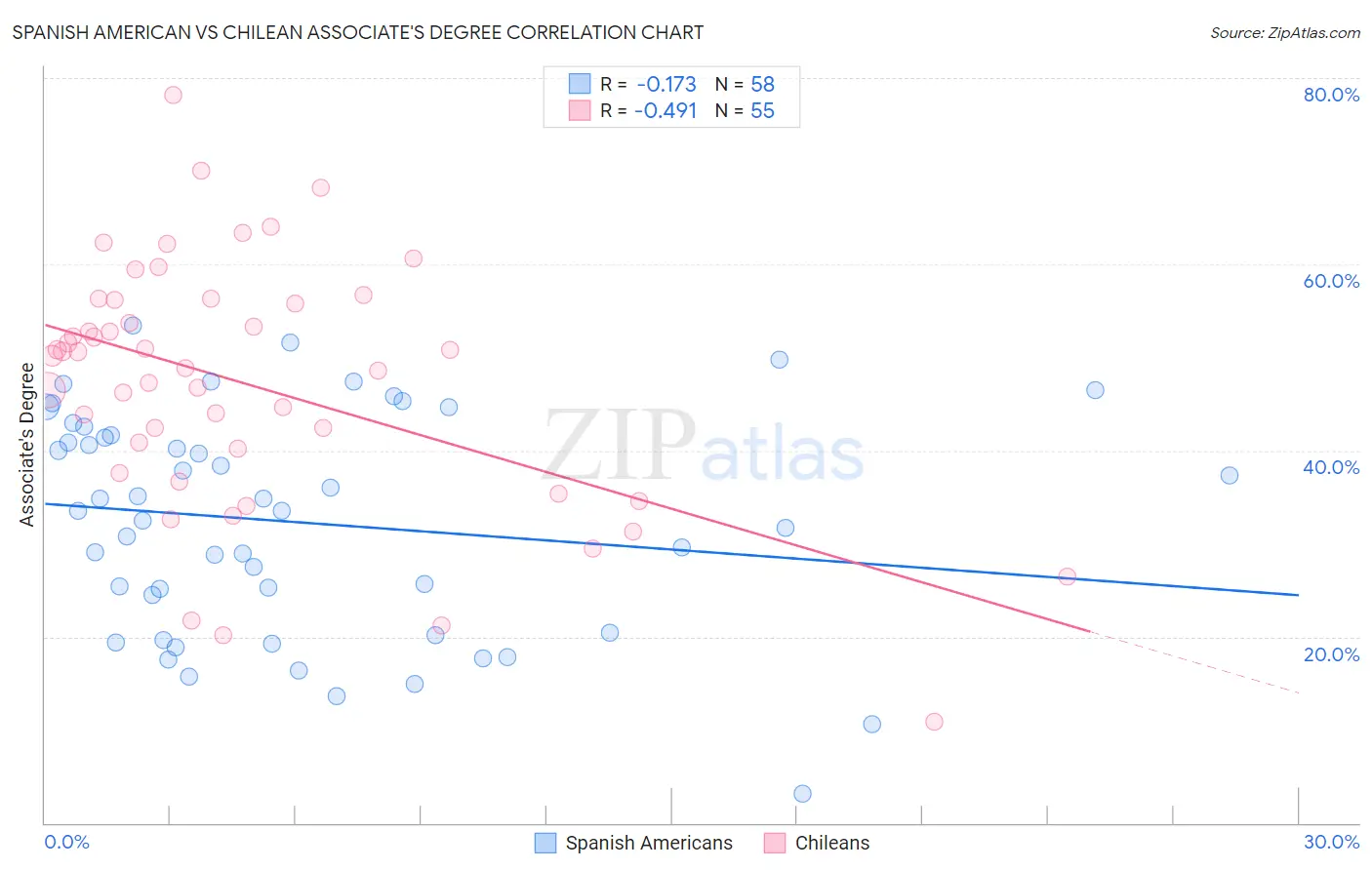Spanish American vs Chilean Associate's Degree