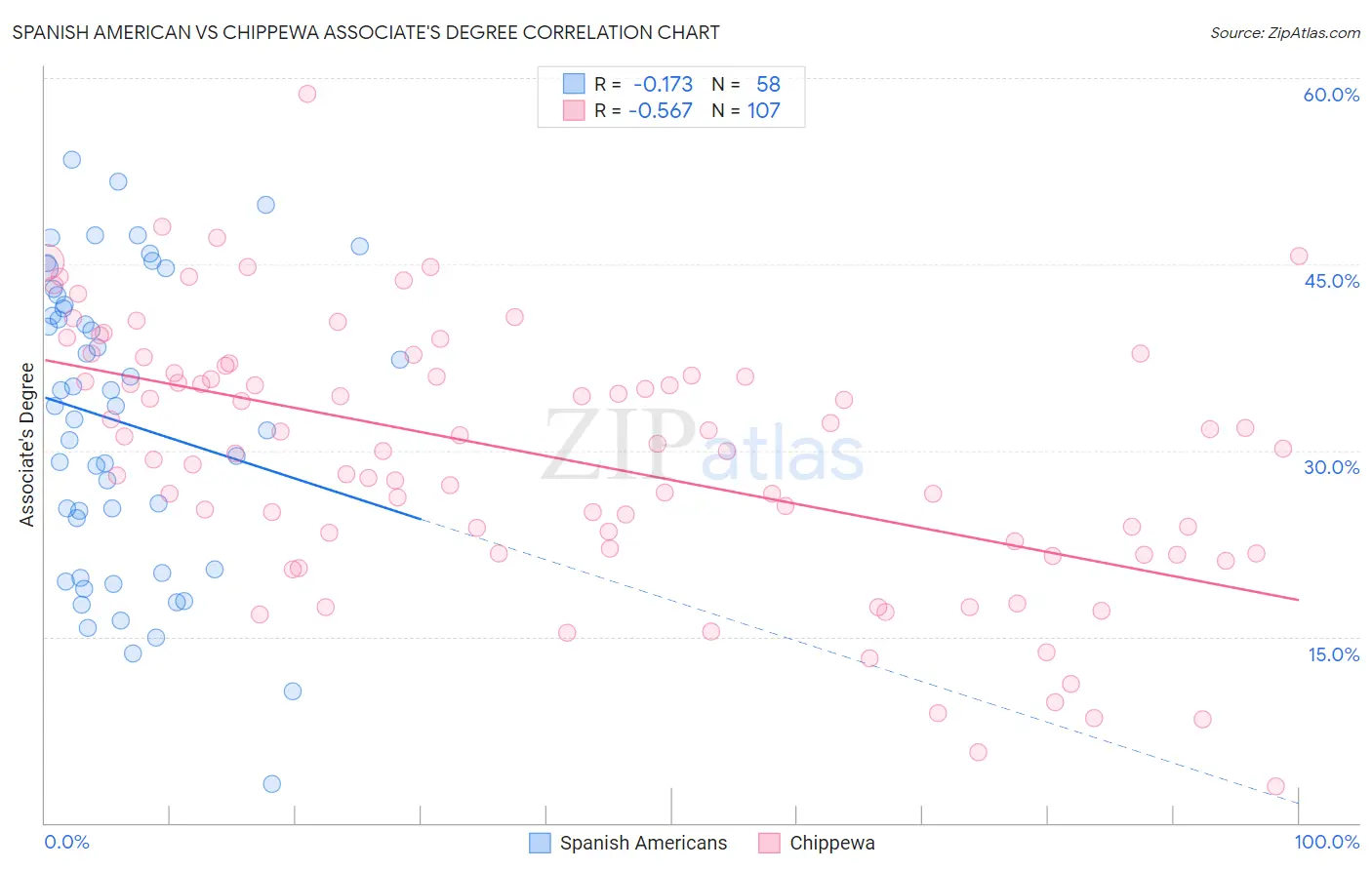 Spanish American vs Chippewa Associate's Degree