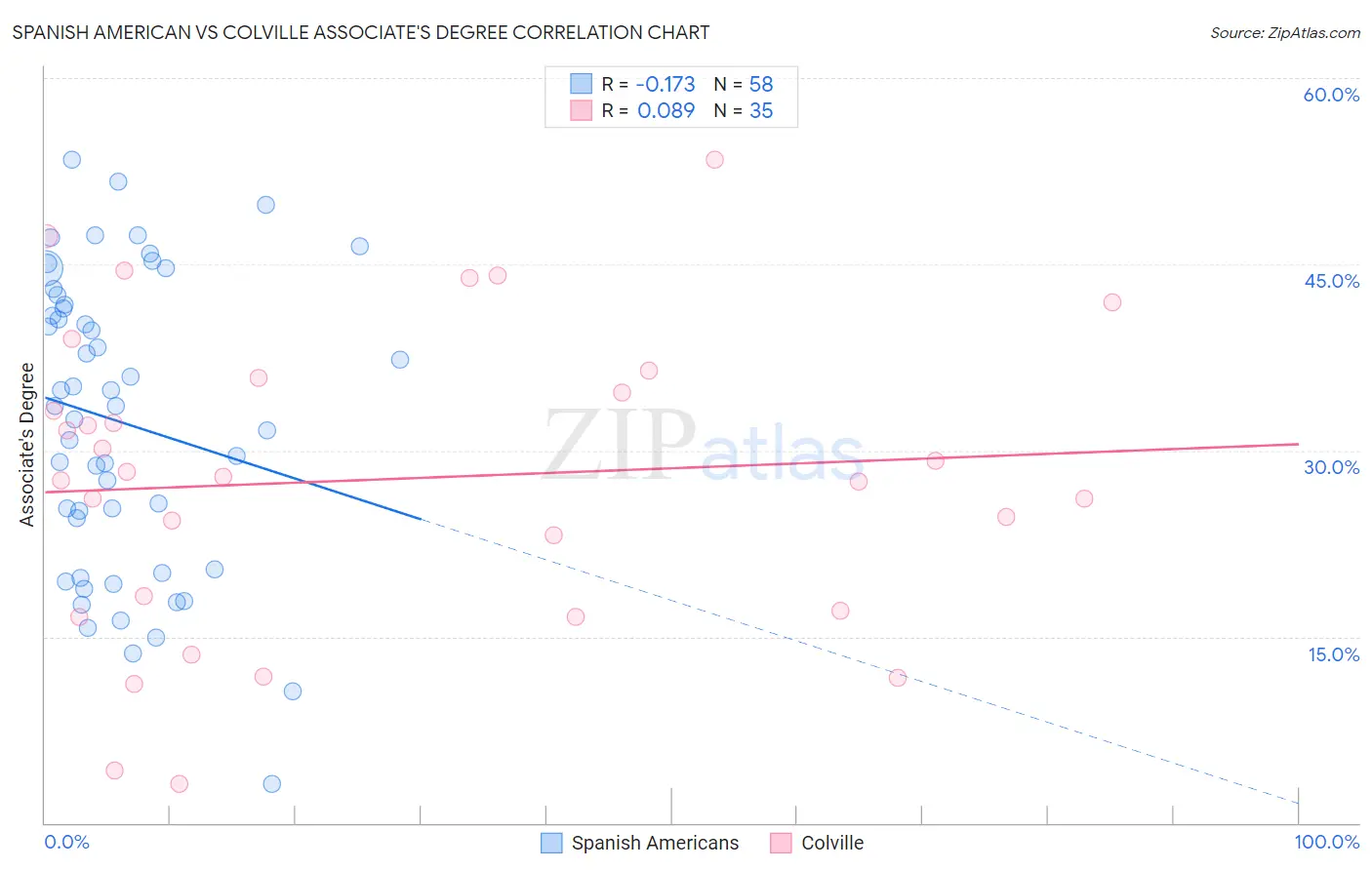 Spanish American vs Colville Associate's Degree