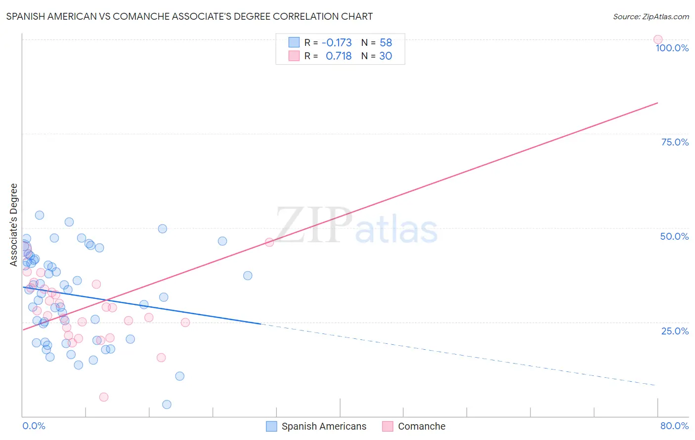 Spanish American vs Comanche Associate's Degree