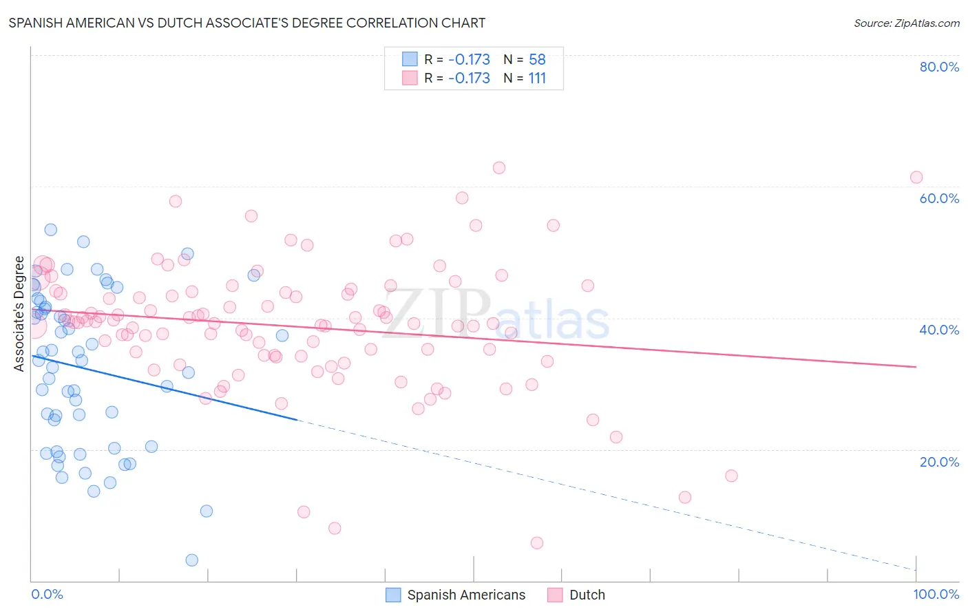 Spanish American vs Dutch Associate's Degree