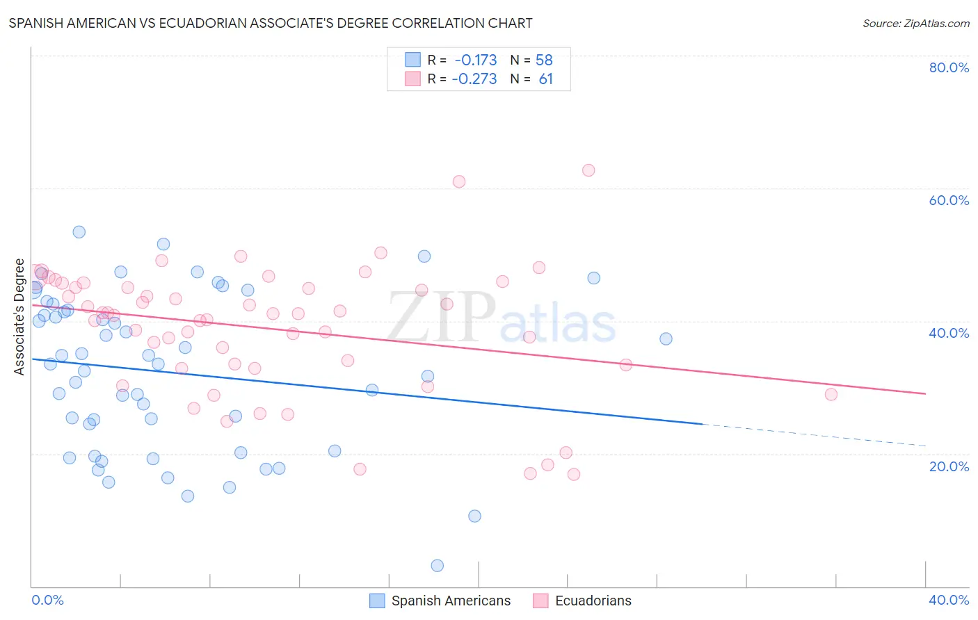 Spanish American vs Ecuadorian Associate's Degree