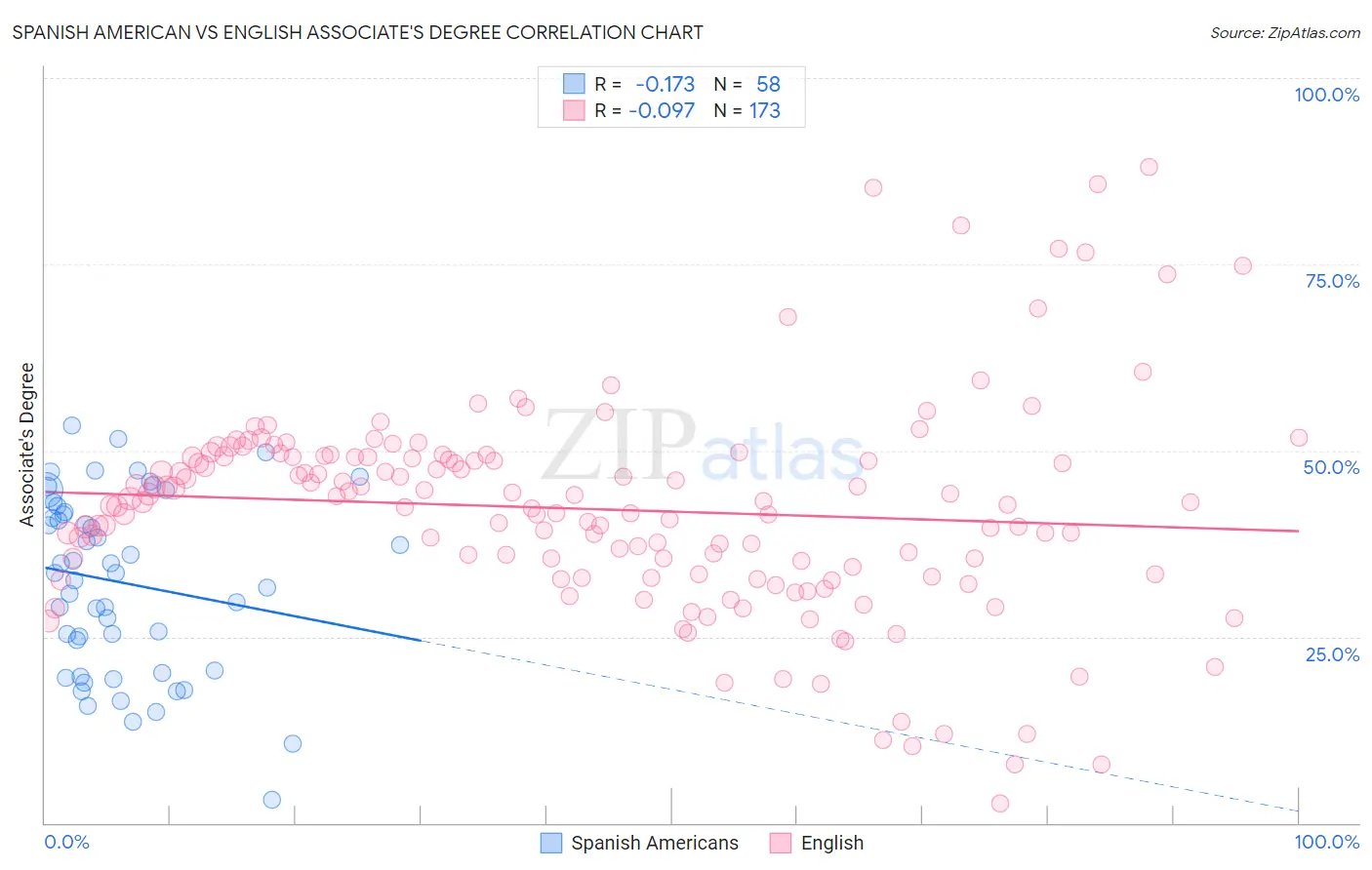 Spanish American vs English Associate's Degree