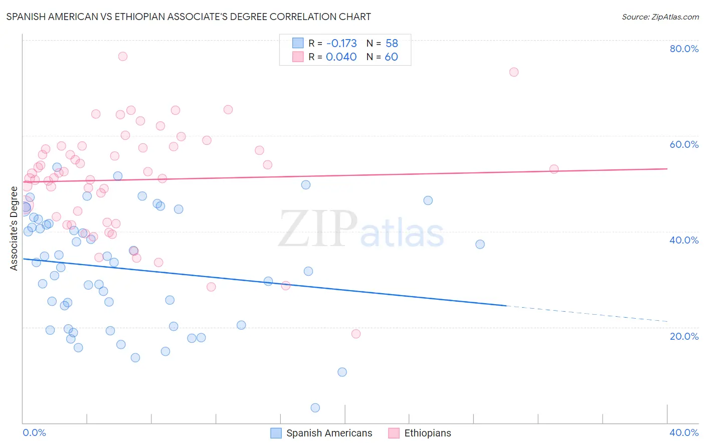 Spanish American vs Ethiopian Associate's Degree