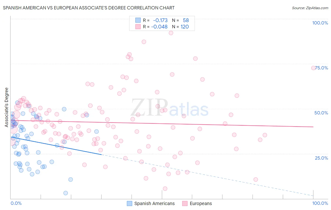 Spanish American vs European Associate's Degree