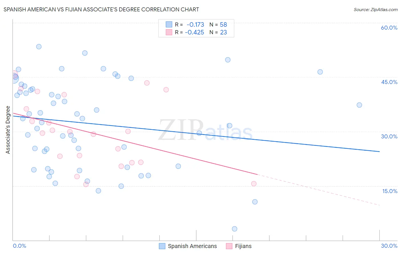 Spanish American vs Fijian Associate's Degree