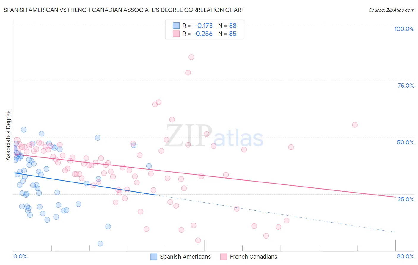 Spanish American vs French Canadian Associate's Degree