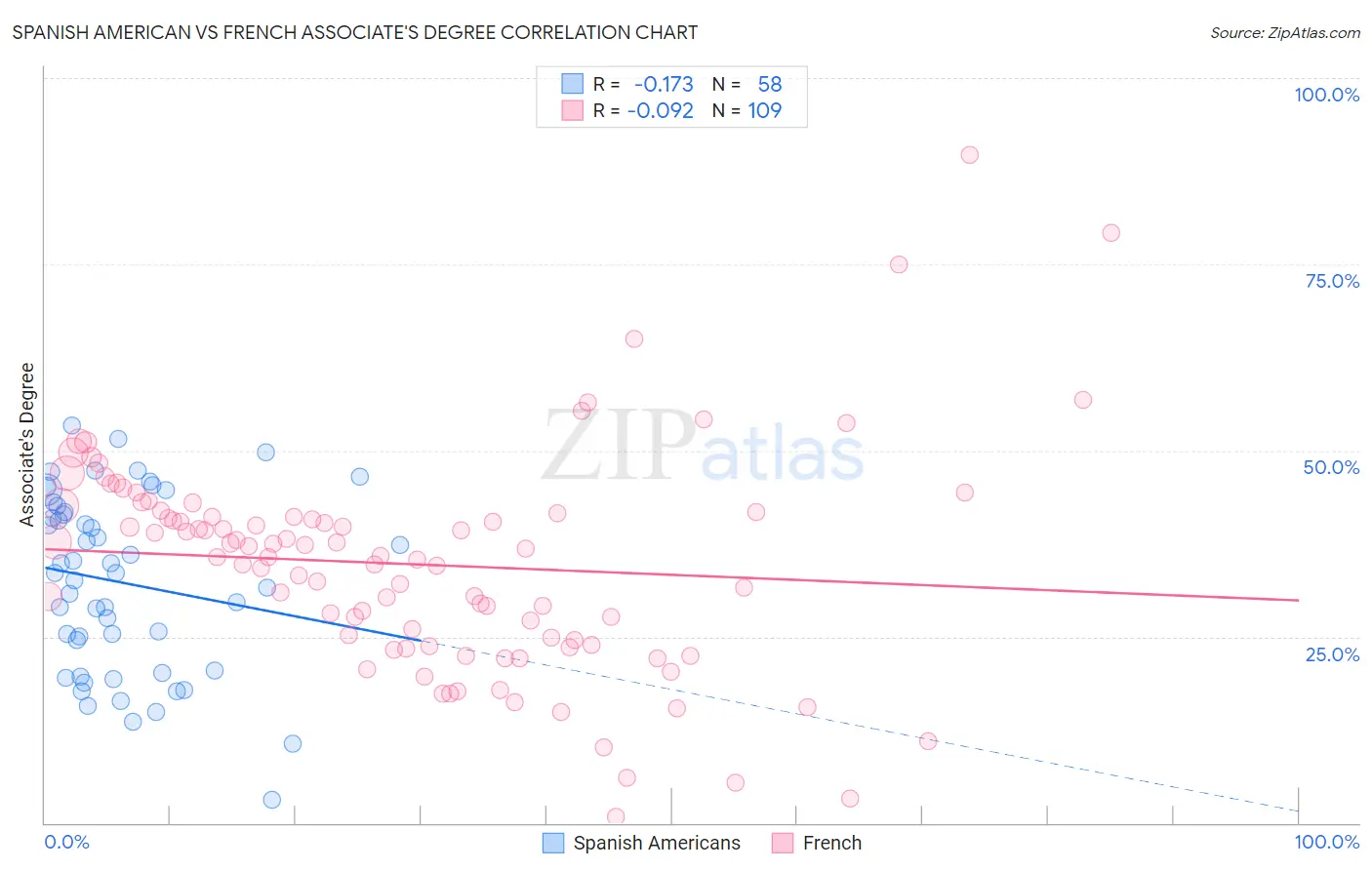 Spanish American vs French Associate's Degree