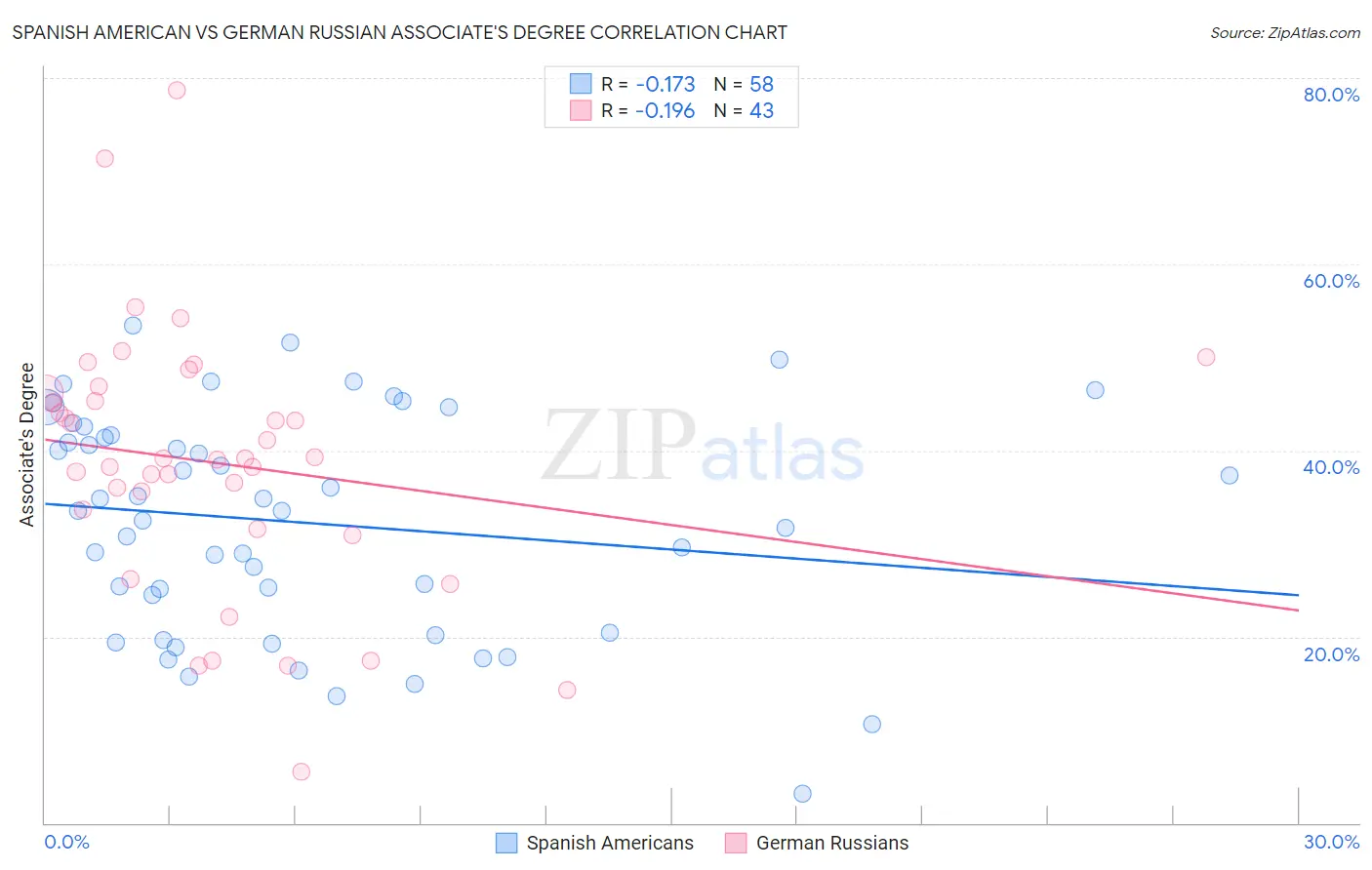 Spanish American vs German Russian Associate's Degree