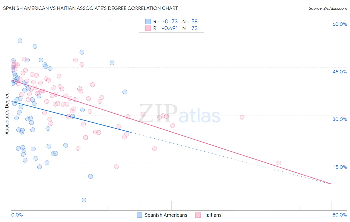 Spanish American vs Haitian Associate's Degree