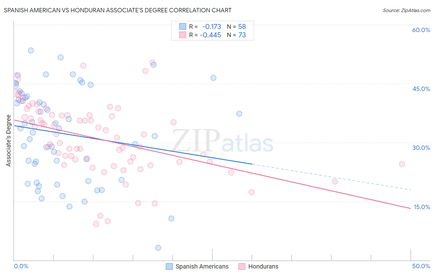 Spanish American vs Honduran Associate's Degree