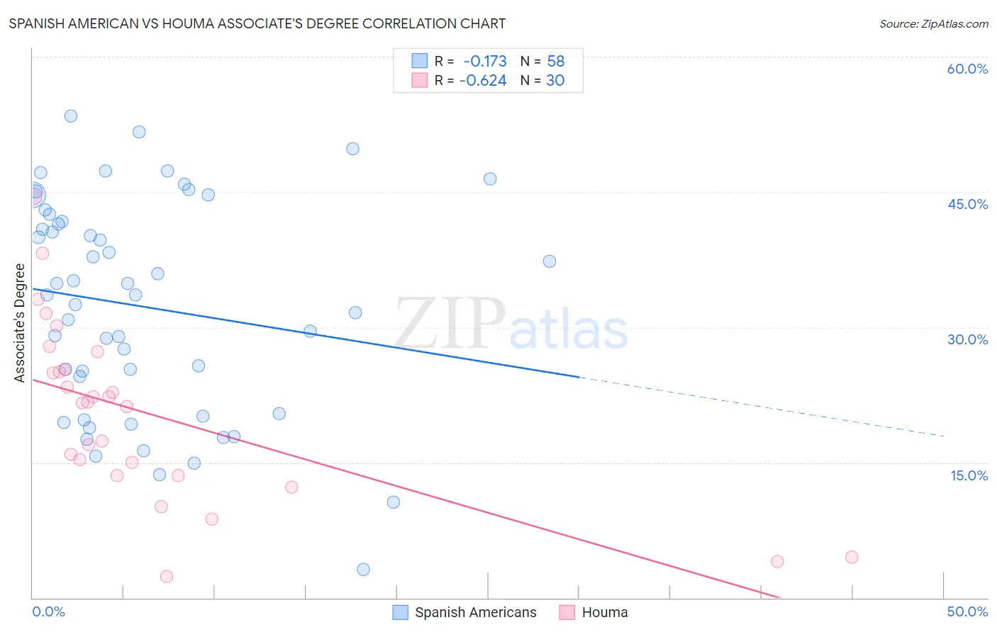 Spanish American vs Houma Associate's Degree