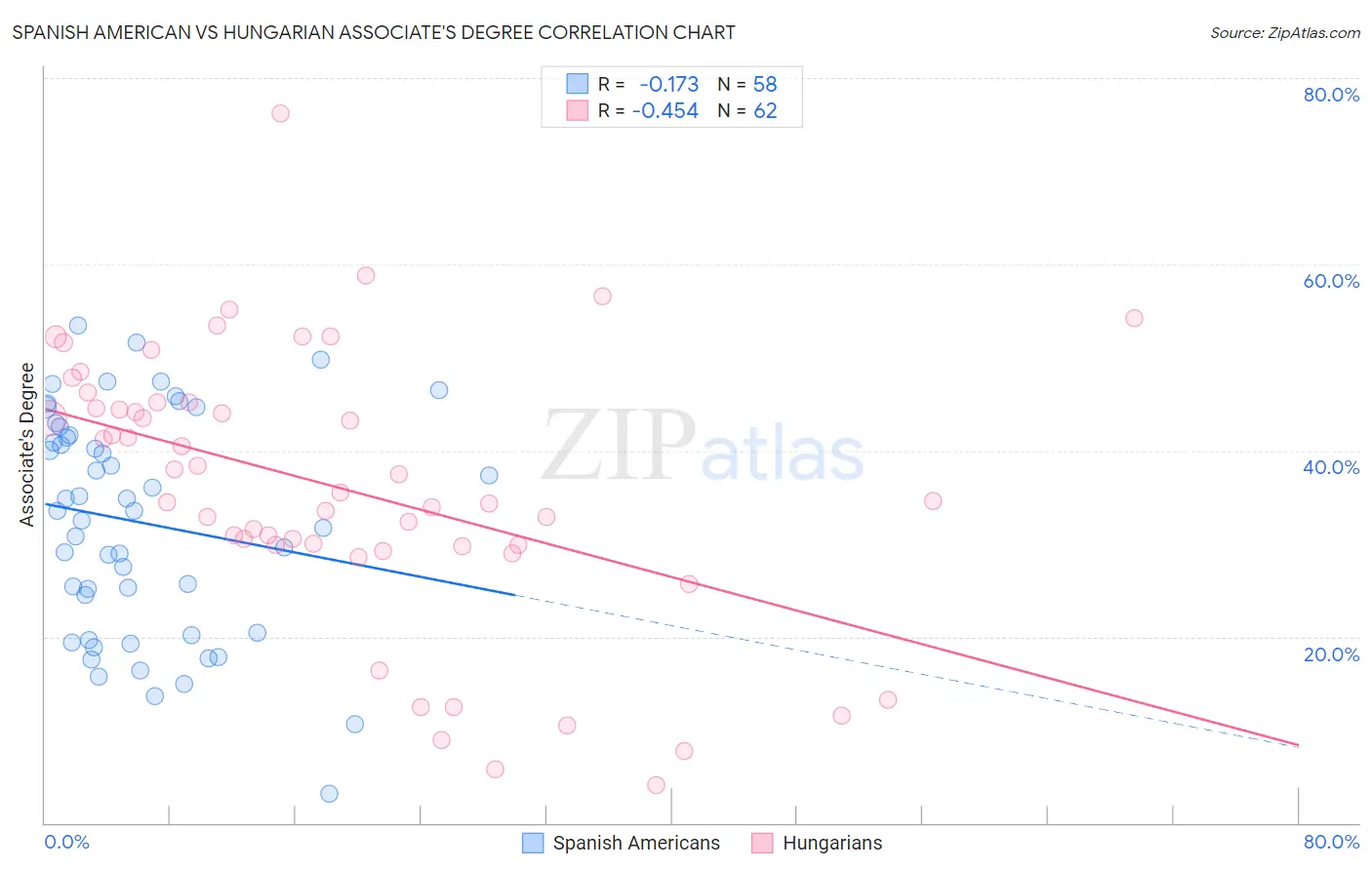Spanish American vs Hungarian Associate's Degree